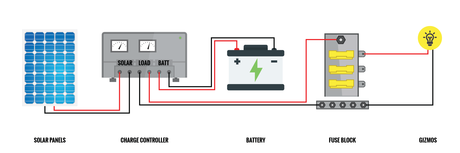 the best way to wire a solar charge controller in a camper van or rv