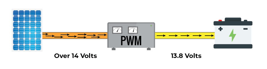 how a pwm solar charge controller works