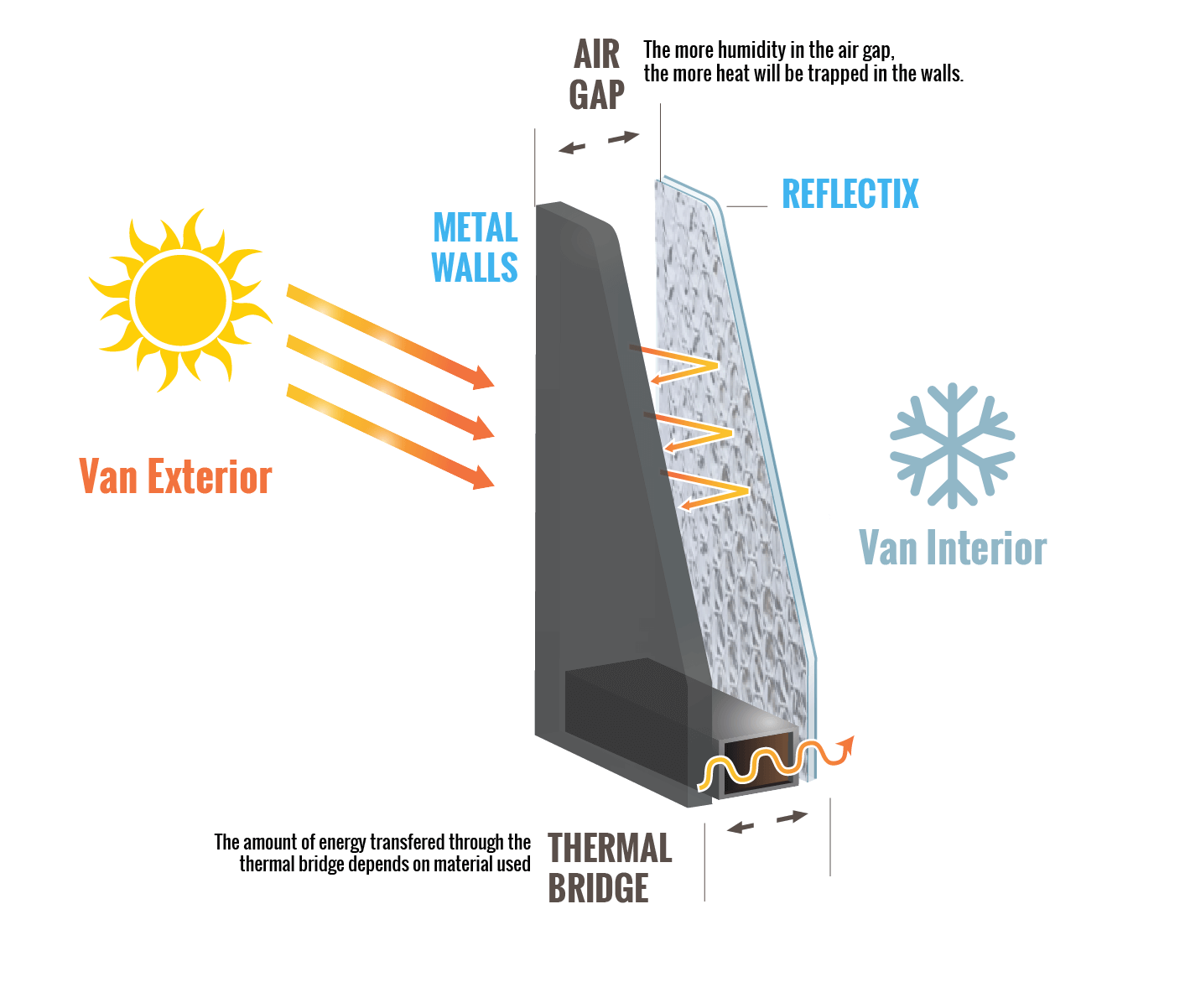 Using Reflectix for a DIY campervan conversion insulation