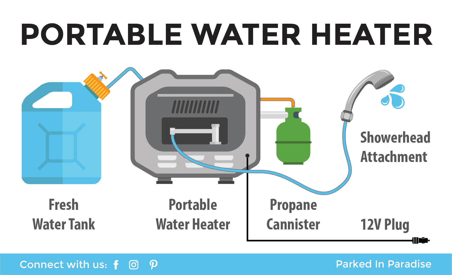 Parts of a camping portable water heater for showers and sinks