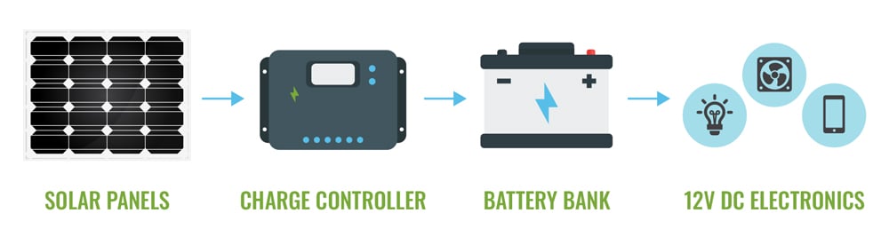 rv solar panel to charge controller to battery bank