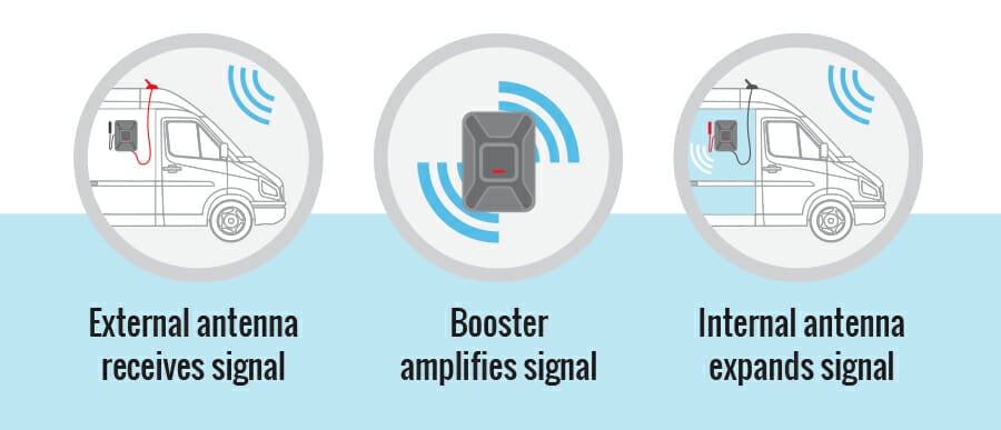 Parts of a cell phone signal booster in a camper van or RV