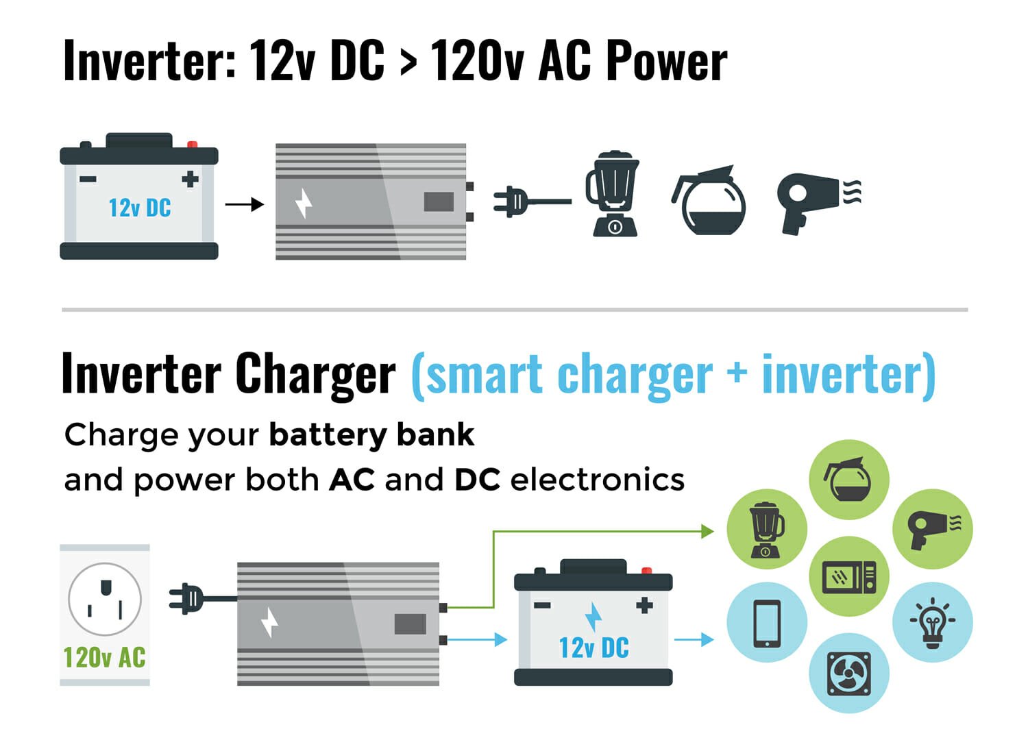 differences between an inverter and an inverter/charger for an RV or motorhome