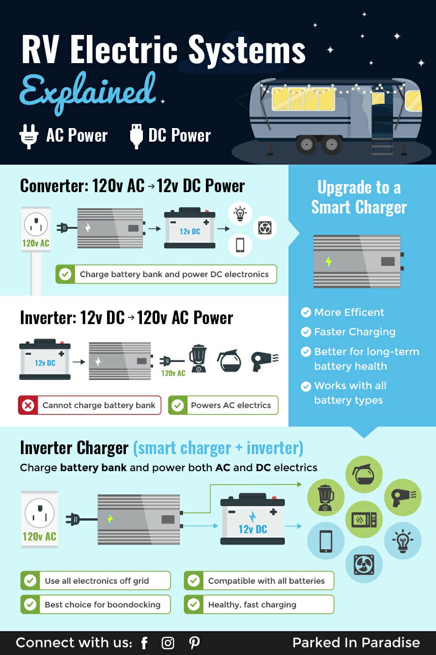 infographic showing the difference between a converter, smart charger, inverter and inverter charger in an RV electric system