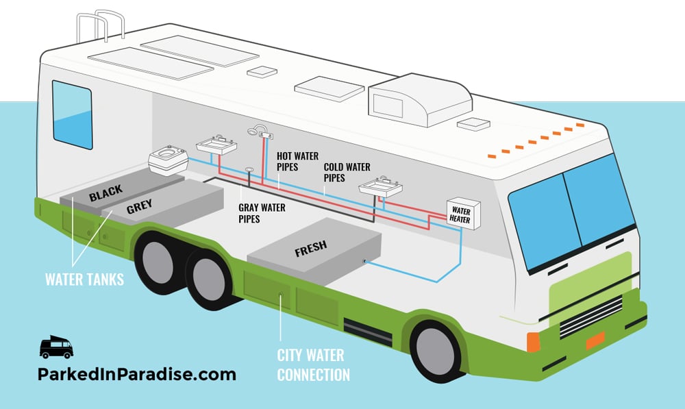 travel trailer grey water parts