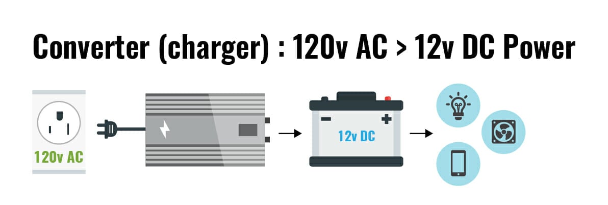 a motorhome or rv converter charger converts 120v ac power into 12 volt dc electric power