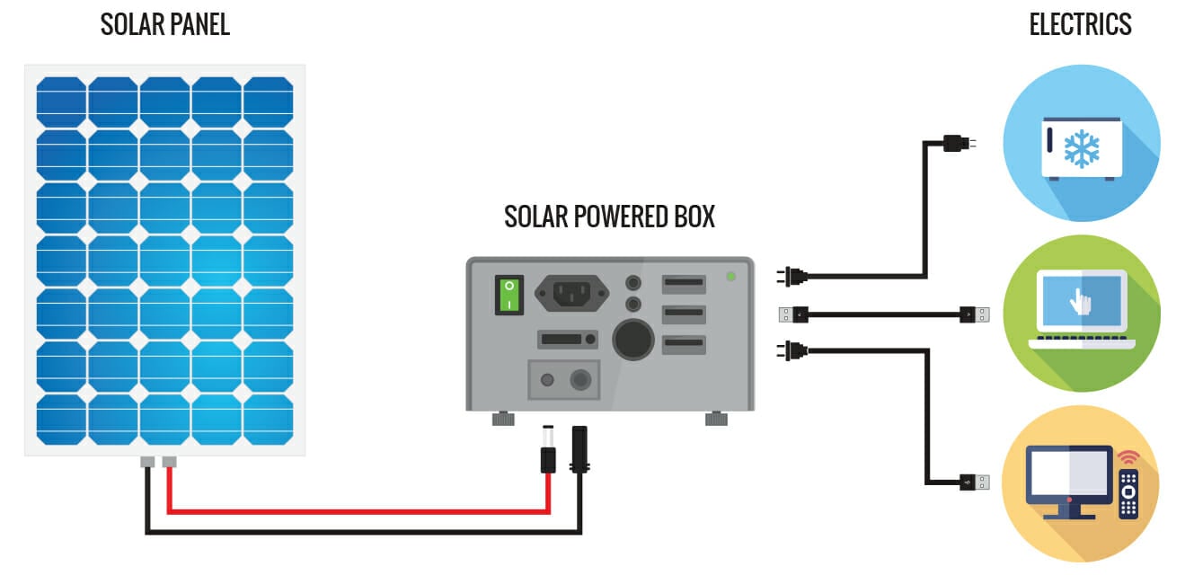 powering your campervan with a solar generator